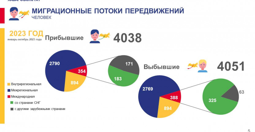 Общие итоги миграции населения Чукотского автономного округа за январь-октябрь 2023 г